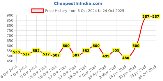 ajio.com ajanta Men Round-Toe Lace-Up Sandals ajanta Price History Graph from 6 Oct 2024 to 24 Oct 2025