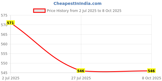 ajio.com ajanta Men Round-Toe Slip-On Filp Flops ajanta Price History Graph from 2 Jul 2025 to 8 Oct 2025