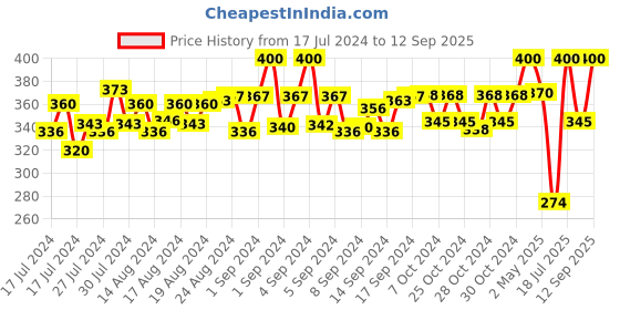 ajio.com ajanta Men Slip-On Sandals with Cutouts ajanta Price History Graph from 17 Jul 2024 to 12 Sep 2025