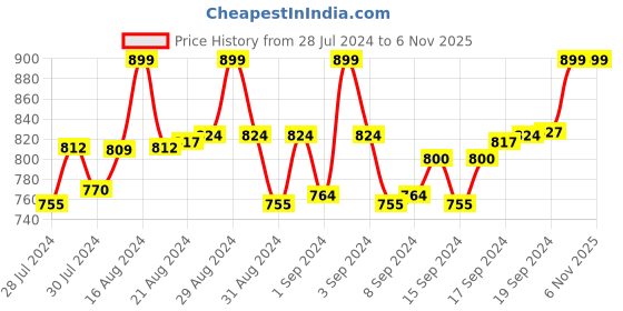 ajio.com ajanta Open-Toe Slip-On Flat Sandals ajanta Price History Graph from 28 Jul 2024 to 5 Nov 2025