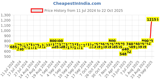 ajio.com ajanta Perforated Slip-On Loafers ajanta Price History Graph from 11 Jul 2024 to 21 Oct 2025