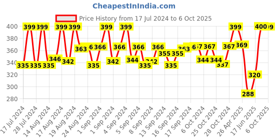 ajio.com ajanta Round-Toe Slip-On Shoes ajanta Price History Graph from 17 Jul 2024 to 6 Oct 2025