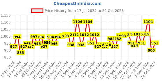 ajio.com ajanta Slip-On Sandals with Velcro Fastening ajanta Price History Graph from 17 Jul 2024 to 22 Oct 2025
