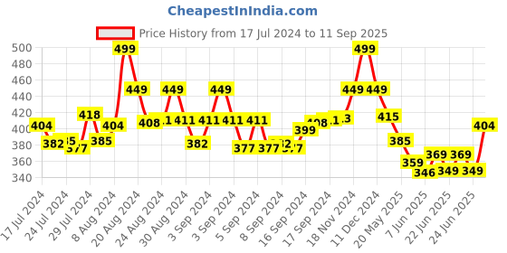 ajio.com ajanta Slip-On Wedges with Metal Accent ajanta Price History Graph from 17 Jul 2024 to 11 Sep 2025