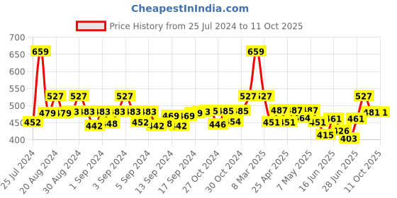 ajio.com ajanta Solid Slip-On Shoes ajanta Price History Graph from 25 Jul 2024 to 11 Oct 2025