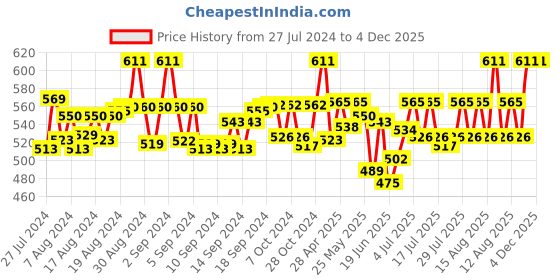 ajio.com ajanta Wedge Heeled Slip-On Shoes ajanta Price History Graph from 27 Jul 2024 to 4 Dec 2025