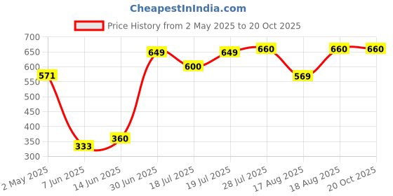 ajio.com ajanta Women Flat Sandals with EVA upper ajanta Price History Graph from 2 May 2025 to 20 Oct 2025