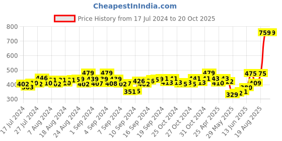 ajio.com ajanta Women Open-Toe Toe-Ring Sandals ajanta Price History Graph from 17 Jul 2024 to 20 Oct 2025