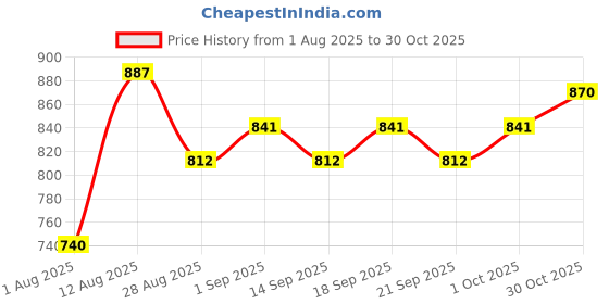 ajio.com indie picks Ajarakh Printed Satin with Rich Traditional Motifs Saree indie picks Price History Graph from 1 Aug 2025 to 30 Oct 2025