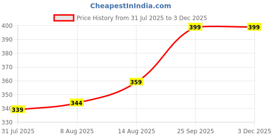ajio.com ajile by pantaloons Cotton Regular Checks Boxers ajile by pantaloons Price History Graph from 31 Jul 2025 to 1 Dec 2025