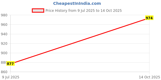 ajio.com ajile by pantaloons Men Colourblock Joggers with Drawstring Waist ajile by pantaloons Price History Graph from 9 Jul 2025 to 14 Oct 2025