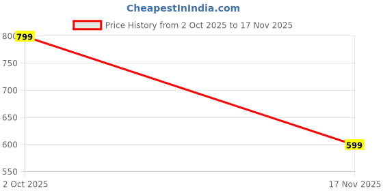 ajio.com ajile by pantaloons Men Dual-Strap Slide Flip-Flops ajile by pantaloons Price History Graph from 2 Oct 2025 to 17 Nov 2025