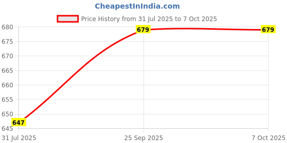 ajio.com ajile by pantaloons Men Flat Front Regular Fit Bermuda Shorts ajile by pantaloons Price History Graph from 31 Jul 2025 to 7 Oct 2025