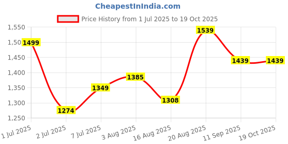 ajio.com ajile by pantaloons Men Laptop Backpack ajile by pantaloons Price History Graph from 1 Jul 2025 to 17 Oct 2025