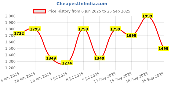 ajio.com ajile by pantaloons Men Mid-Top Sports Shoes with Lace Fastening ajile by pantaloons Price History Graph from 6 Jun 2025 to 25 Sep 2025