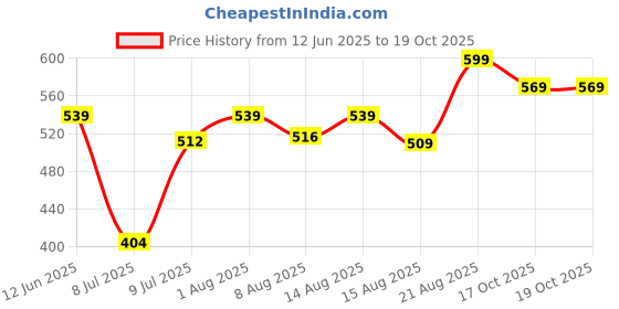 ajio.com ajile by pantaloons Men Regular Fit Bermudas with Elasticated Drawstring Waist ajile by pantaloons Price History Graph from 12 Jun 2025 to 19 Oct 2025