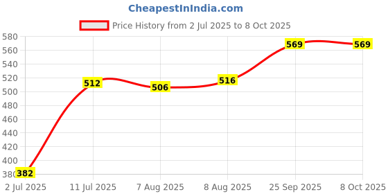 ajio.com ajile by pantaloons Men Regular Fit Bermudas with Elasticated Drawstring Waist ajile by pantaloons Price History Graph from 2 Jul 2025 to 8 Oct 2025