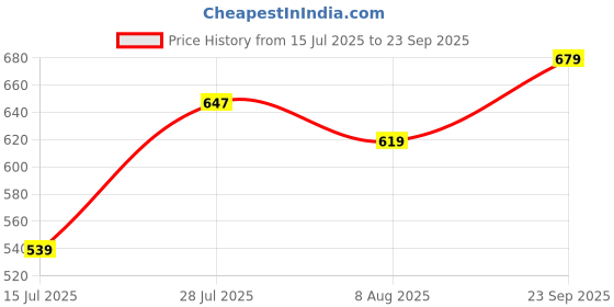 ajio.com ajile by pantaloons Men Regular Fit Bermudas with Elasticated Drawstring Waist ajile by pantaloons Price History Graph from 15 Jul 2025 to 23 Sep 2025