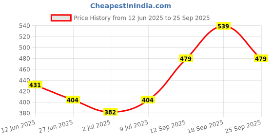 ajio.com ajile by pantaloons Men Regular Fit City Shorts ajile by pantaloons Price History Graph from 12 Jun 2025 to 25 Sep 2025