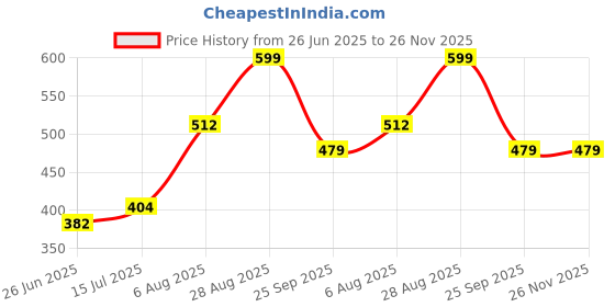ajio.com ajile by pantaloons Men Regular Fit Shorts with Drawstring Waist ajile by pantaloons Price History Graph from 26 Jun 2025 to 26 Nov 2025