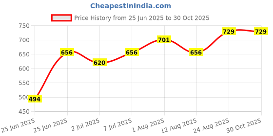ajio.com ajile by pantaloons Men Slip-Ons Sandals ajile by pantaloons Price History Graph from 25 Jun 2025 to 30 Oct 2025