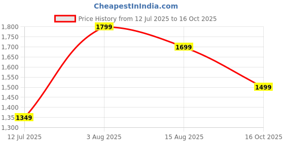 ajio.com ajile by pantaloons Men Sports Shoes With Mesh Upper ajile by pantaloons Price History Graph from 12 Jul 2025 to 16 Oct 2025