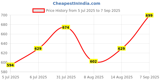 ajio.com ajile by pantaloons Men Straight-Fit Track Pants ajile by pantaloons Price History Graph from 5 Jul 2025 to 7 Sep 2025