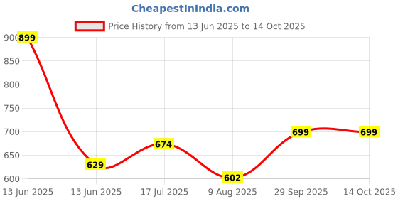 ajio.com ajile by pantaloons Men Straight Track Pants with Drawstring Waist ajile by pantaloons Price History Graph from 13 Jun 2025 to 13 Oct 2025