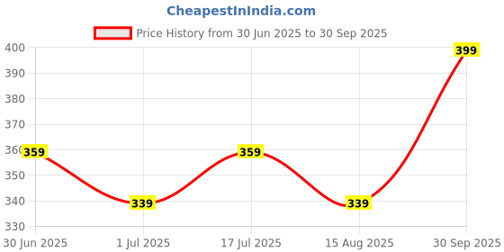 ajio.com ajile by pantaloons Men Stripes Regular Boxers ajile by pantaloons Price History Graph from 30 Jun 2025 to 30 Sep 2025