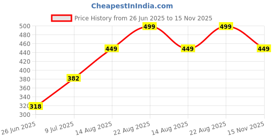 ajio.com ajile by pantaloons Women City Shorts with Insert Pockets ajile by pantaloons Price History Graph from 26 Jun 2025 to 15 Nov 2025