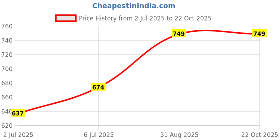 ajio.com ajile by pantaloons Women Cotton Joggers  ajile by pantaloons Price History Graph from 2 Jul 2025 to 22 Oct 2025