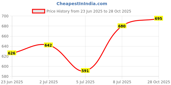 ajio.com ajile by pantaloons Women Cotton Joggers ajile by pantaloons Price History Graph from 23 Jun 2025 to 28 Oct 2025