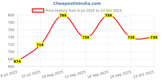 ajio.com ajile by pantaloons Women Cotton Joggers ajile by pantaloons Price History Graph from 6 Jul 2025 to 23 Oct 2025