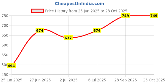 ajio.com ajile by pantaloons Women Cotton Joggers ajile by pantaloons Price History Graph from 25 Jun 2025 to 23 Oct 2025