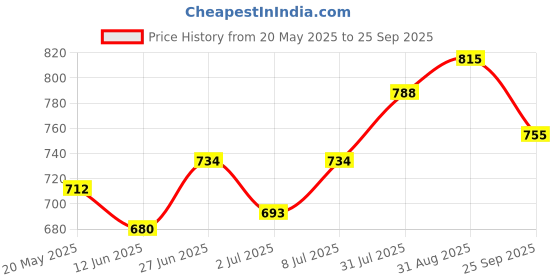 ajio.com ajile by pantaloons Women Cotton Trackpant ajile by pantaloons Price History Graph from 20 May 2025 to 25 Sep 2025