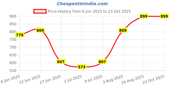 ajio.com ajile by pantaloons Women Cotton Trackpant ajile by pantaloons Price History Graph from 6 Jun 2025 to 23 Oct 2025