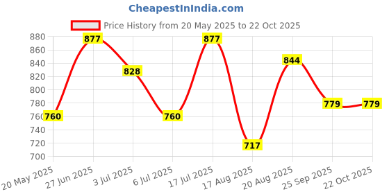 ajio.com ajile by pantaloons Women Cotton Trackpant ajile by pantaloons Price History Graph from 20 May 2025 to 22 Oct 2025