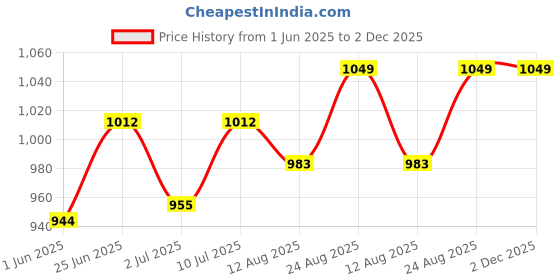 ajio.com ajile by pantaloons Women Cotton Trackpant ajile by pantaloons Price History Graph from 1 Jun 2025 to 1 Dec 2025