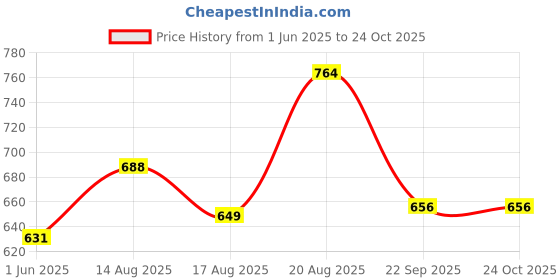ajio.com ajile by pantaloons Women Cotton Trackpants ajile by pantaloons Price History Graph from 1 Jun 2025 to 23 Oct 2025
