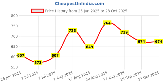 ajio.com ajile by pantaloons Women Cotton Trackpants ajile by pantaloons Price History Graph from 25 Jun 2025 to 23 Oct 2025