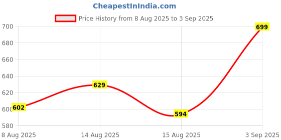 ajio.com ajile by pantaloons Women Tiered Skirt with Elasticated Waistband ajile by pantaloons Price History Graph from 8 Aug 2025 to 3 Sep 2025