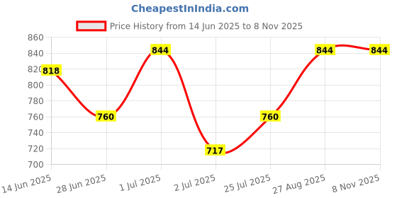 ajio.com ajile by pantaloons Women Typographic Trackpant ajile by pantaloons Price History Graph from 14 Jun 2025 to 7 Nov 2025