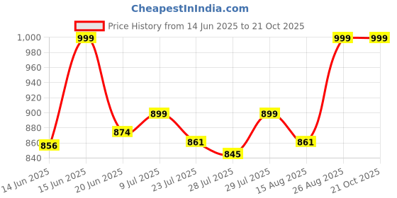 ajio.com ajio Ballerinas with Bow Accent ajio Price History Graph from 14 Jun 2025 to 21 Oct 2025