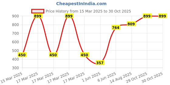 ajio.com ajio Boys Typographic Print Hoodie ajio Price History Graph from 15 Mar 2025 to 30 Oct 2025