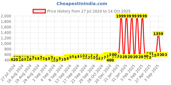 ajio.com ajio Checked A-line Kurta with Embroidered Placket ajio Price History Graph from 27 Jul 2024 to 13 Oct 2025