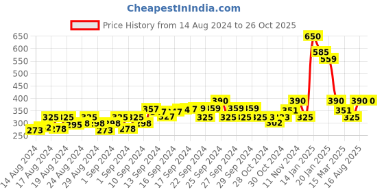 ajio.com ajio Checked Angrakha-Styled Top ajio Price History Graph from 14 Aug 2024 to 26 Oct 2025