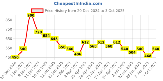 ajio.com ajio Checked Peplum Top with Palazzos ajio Price History Graph from 20 Dec 2024 to 3 Oct 2025