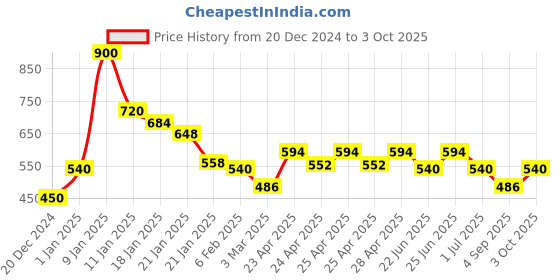ajio.com ajio Checked Peplum Top with Palazzos ajio Price History Graph from 20 Dec 2024 to 3 Oct 2025