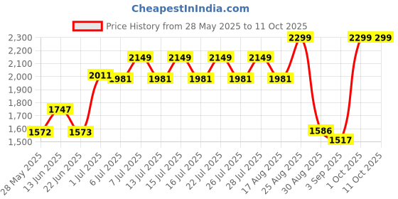 ajio.com ajio Checked Strappy Top with Palazzo Set ajio Price History Graph from 28 May 2025 to 10 Oct 2025