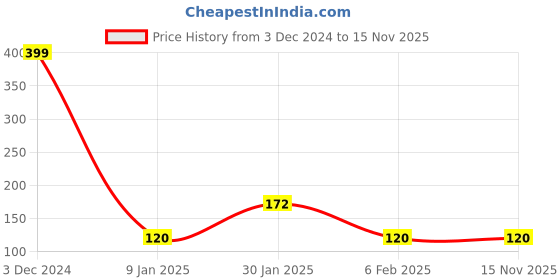ajio.com ajio Checked Thong-Strap Flip-Flops ajio Price History Graph from 3 Dec 2024 to 15 Nov 2025
